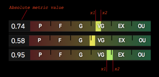 Three score scales from P to OU, each with a bright marker between the x1 and x2 bounds and the absolute value on the left