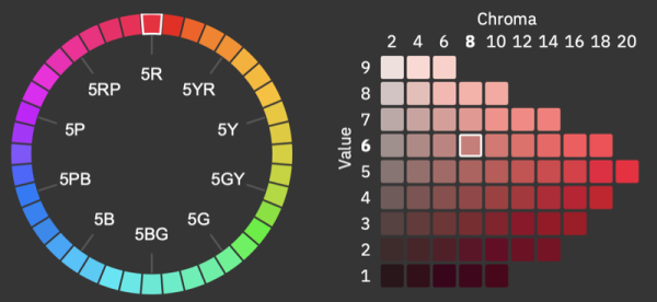 Hue circle and Value–Chroma chart with the nearest tabular chip marked