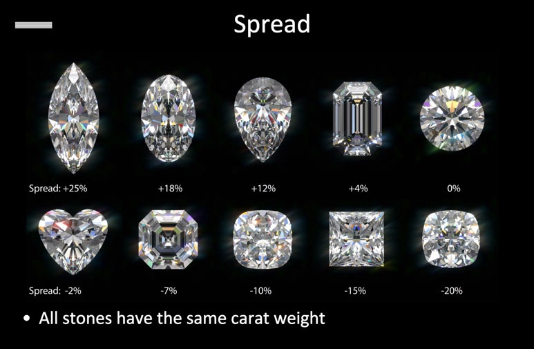 Diamonds of the same weight with different face-up size