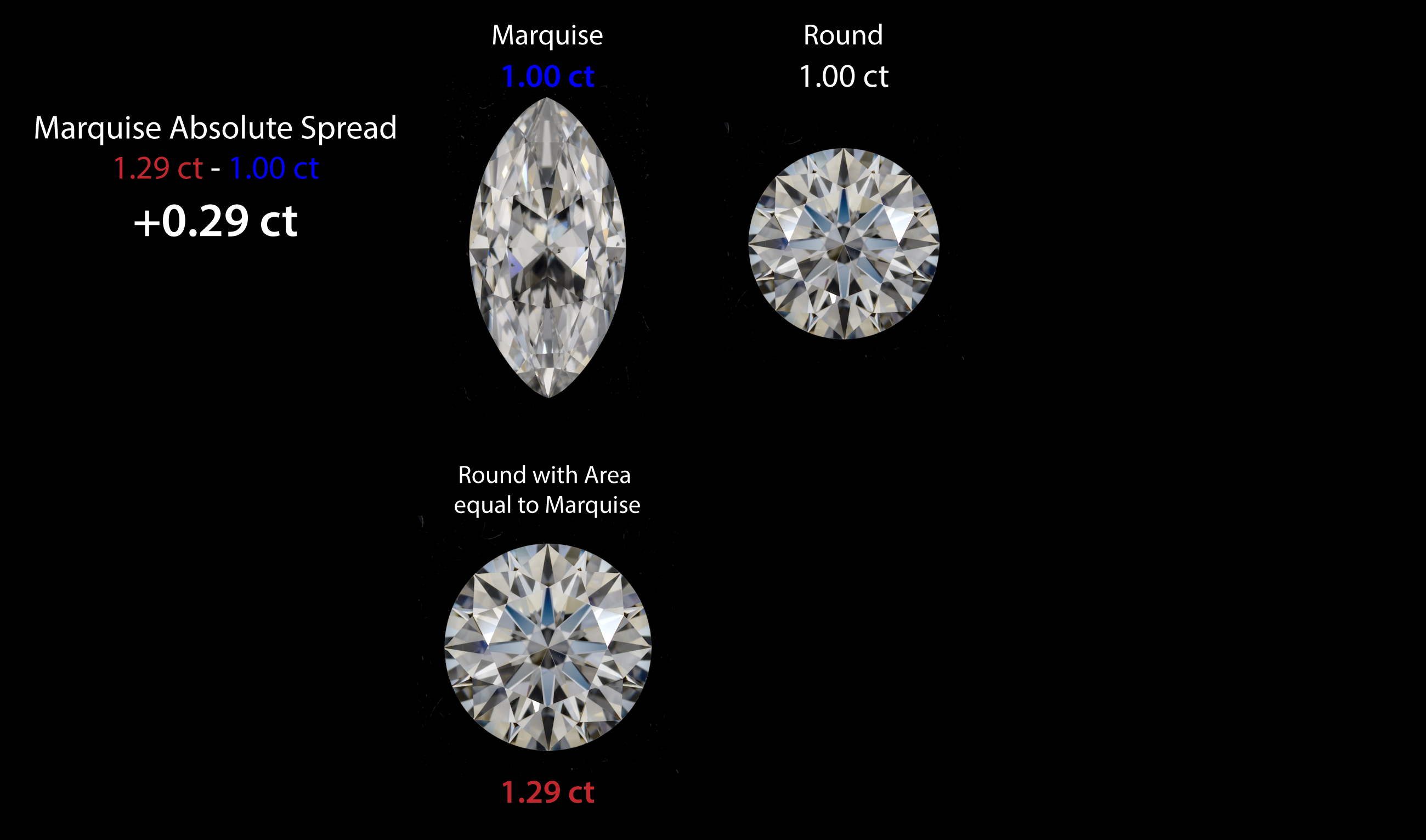 Marquise absolute spread: 1.29 ct minus 1.00 ct equals +0.29 ct
