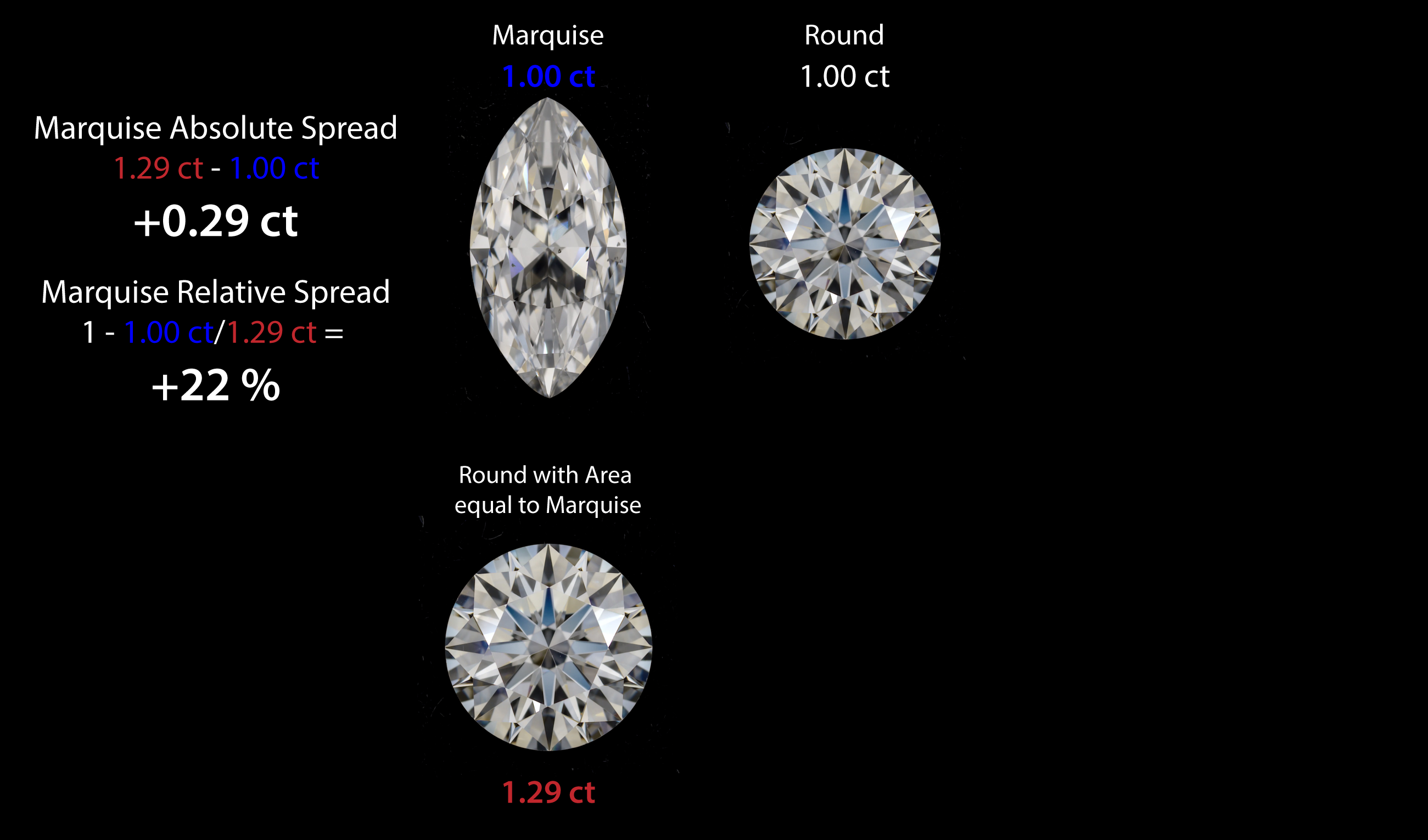 Marquise relative spread: 1 minus 1.00 ct divided by 1.29 ct equals +22%