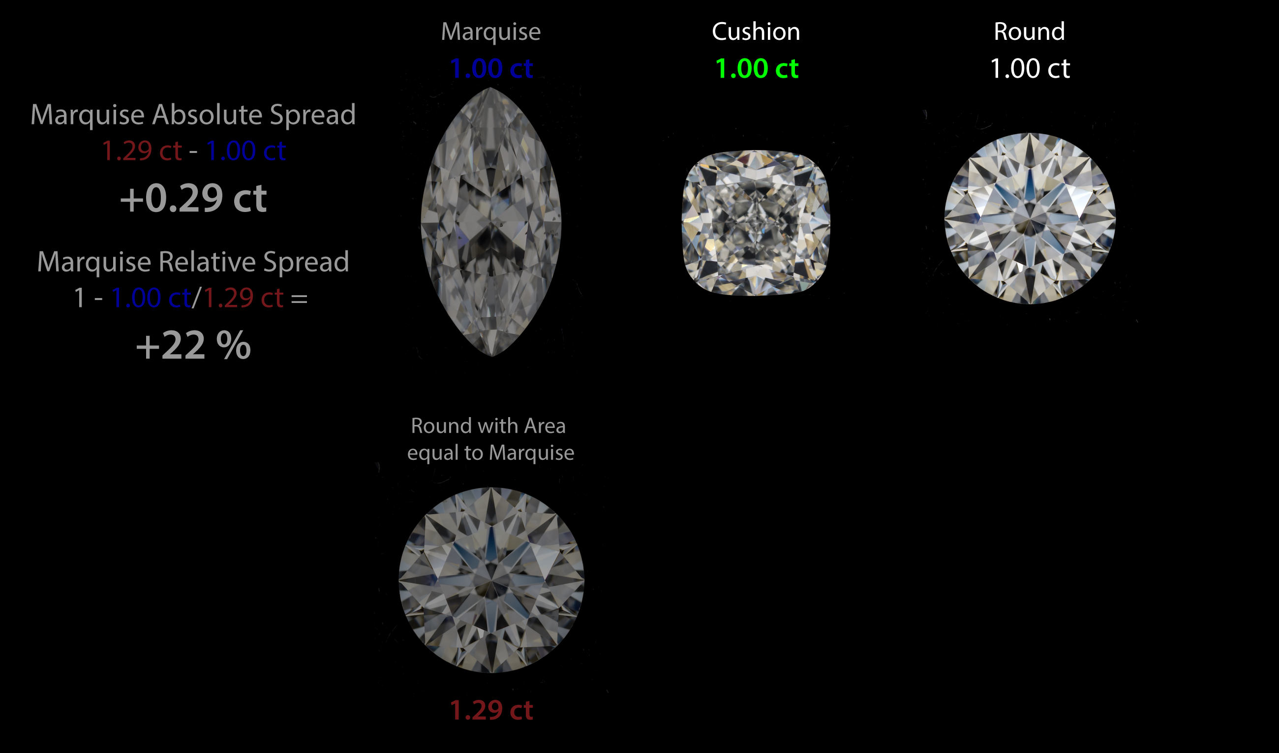 A 1.00 ct Cushion next to the Marquise and the Round