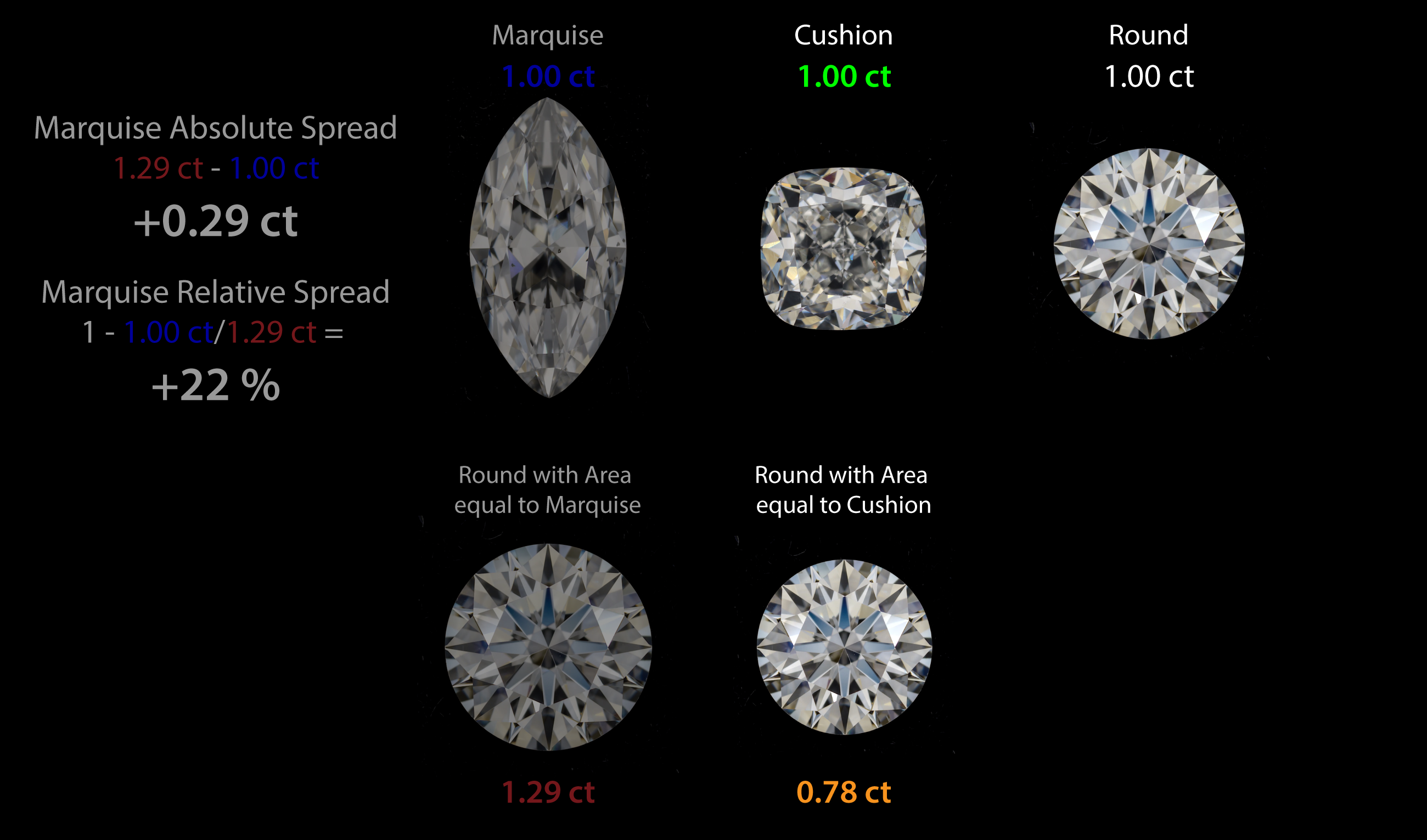 The Cushion next to a 0.78 ct round with the same face-up area