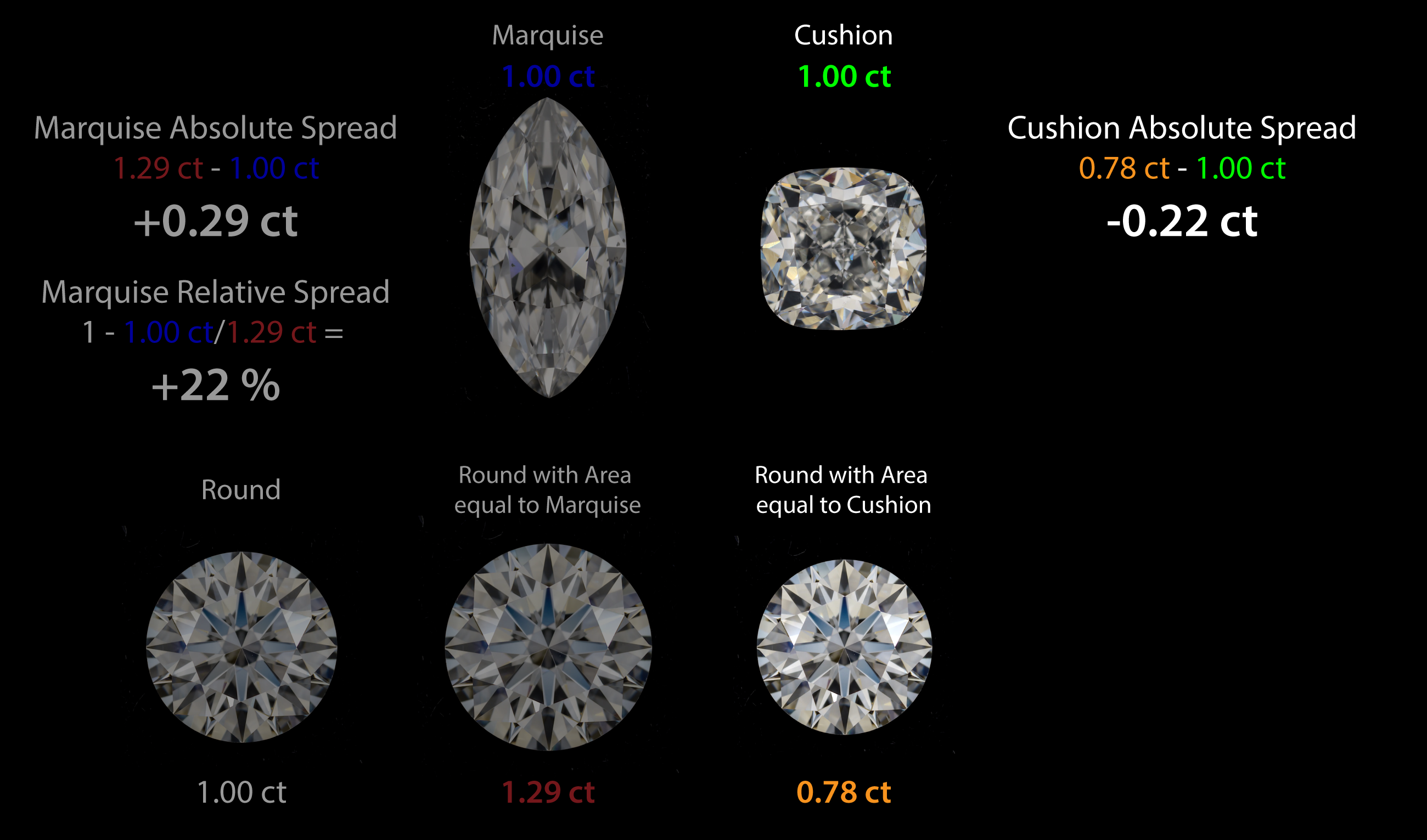 Cushion absolute spread: 0.78 ct minus 1.00 ct equals -0.22 ct