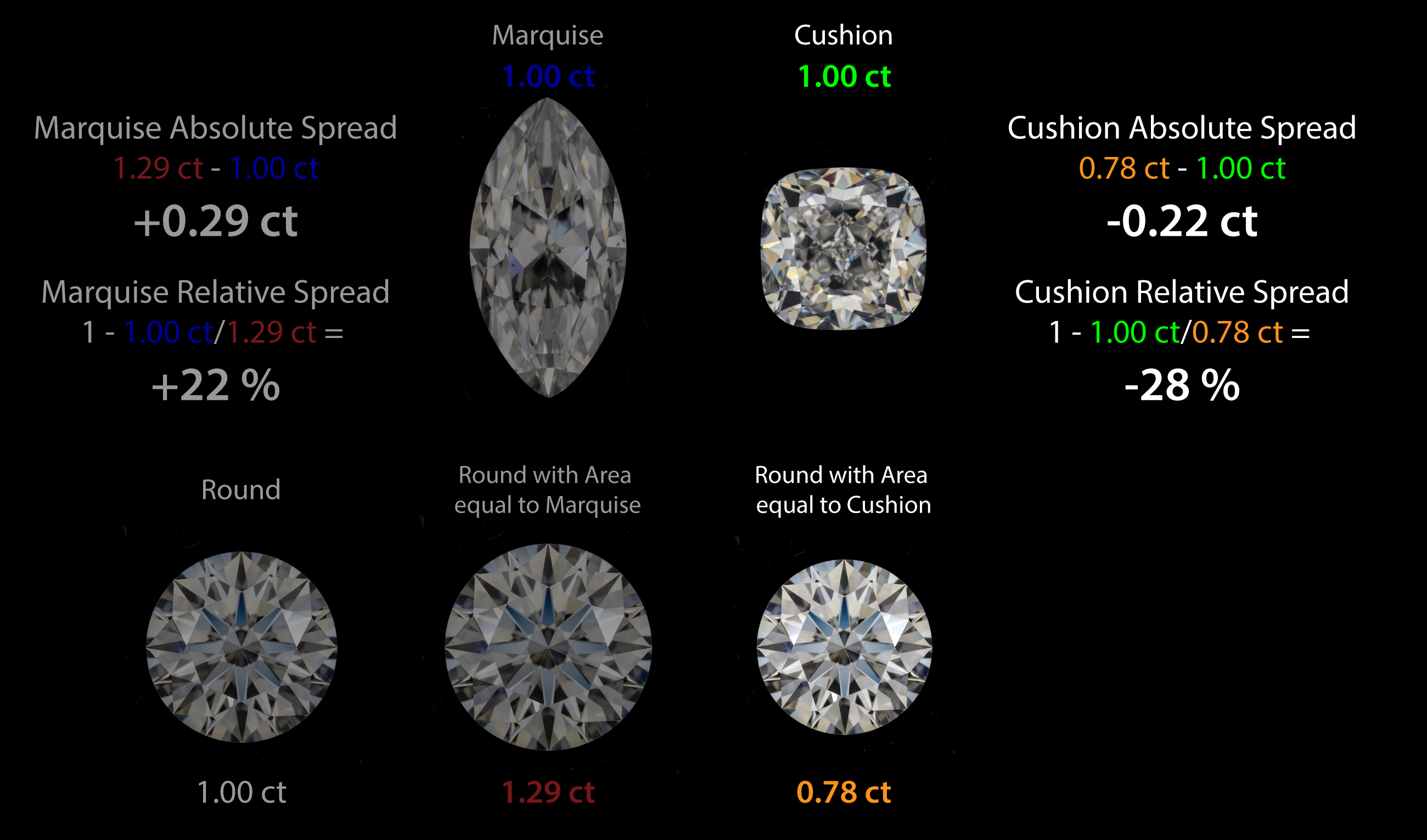 Cushion relative spread: 1 minus 1.00 ct divided by 0.78 ct equals -28%