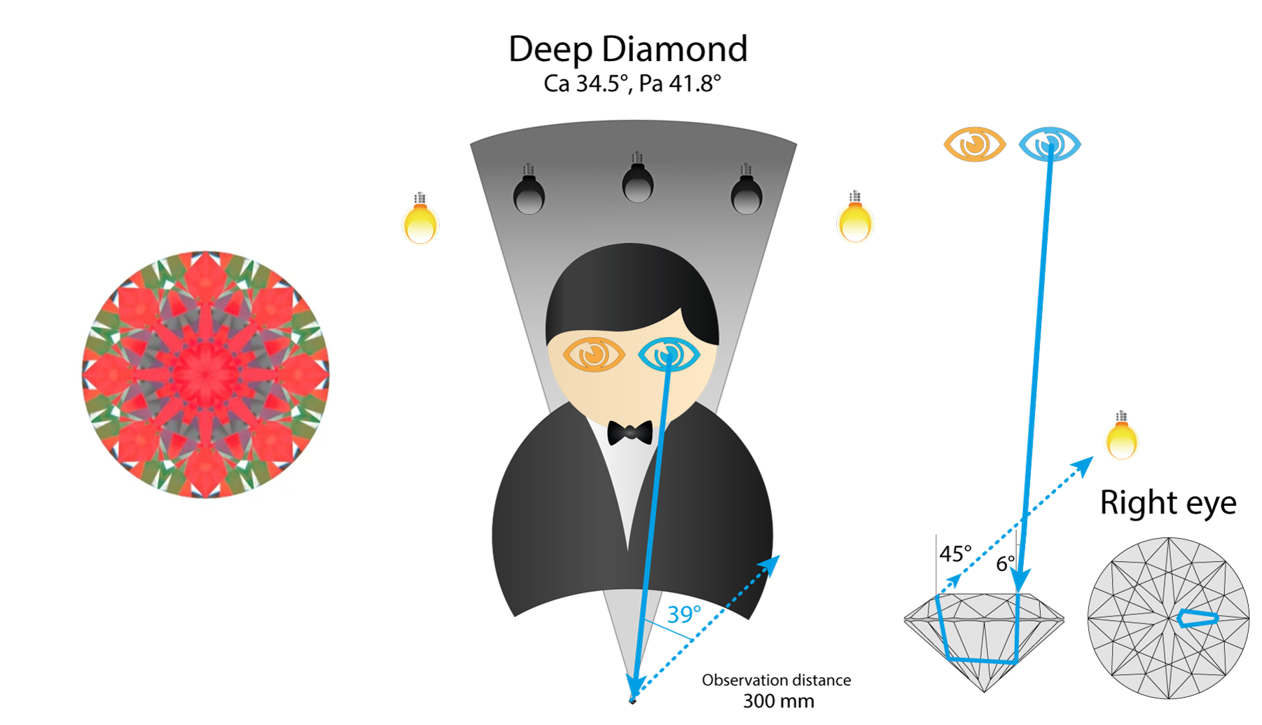 Ray path in a deep diamond for the right eye: the facet reflects a light source at a steep angle