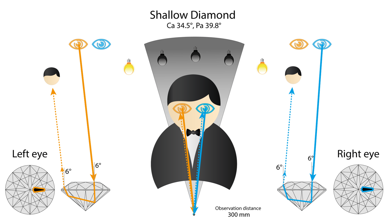 Shallow diamond, Pa 39.8: both eyes see the observer's head