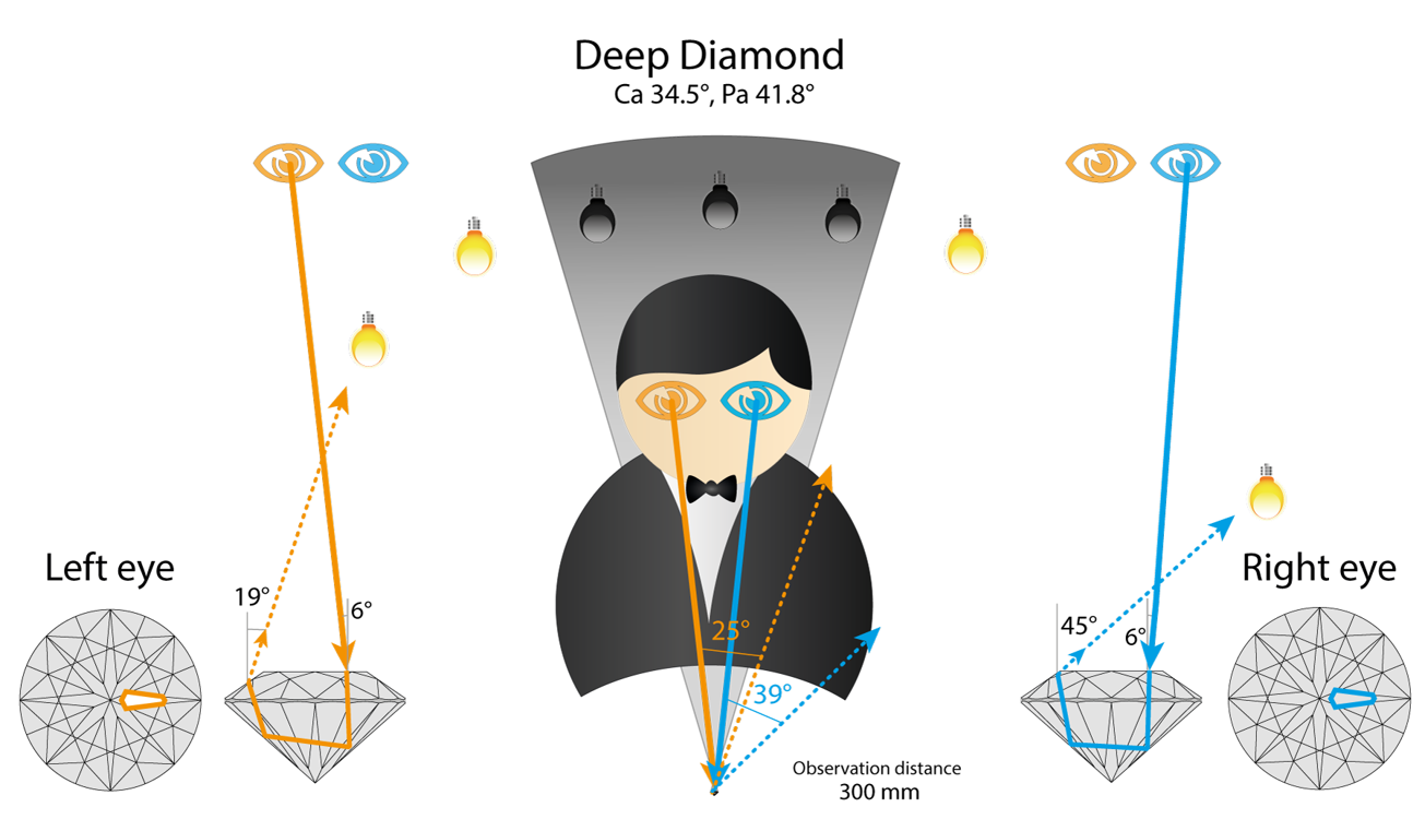 Deep diamond, Pa 41.8: both eyes see a light source