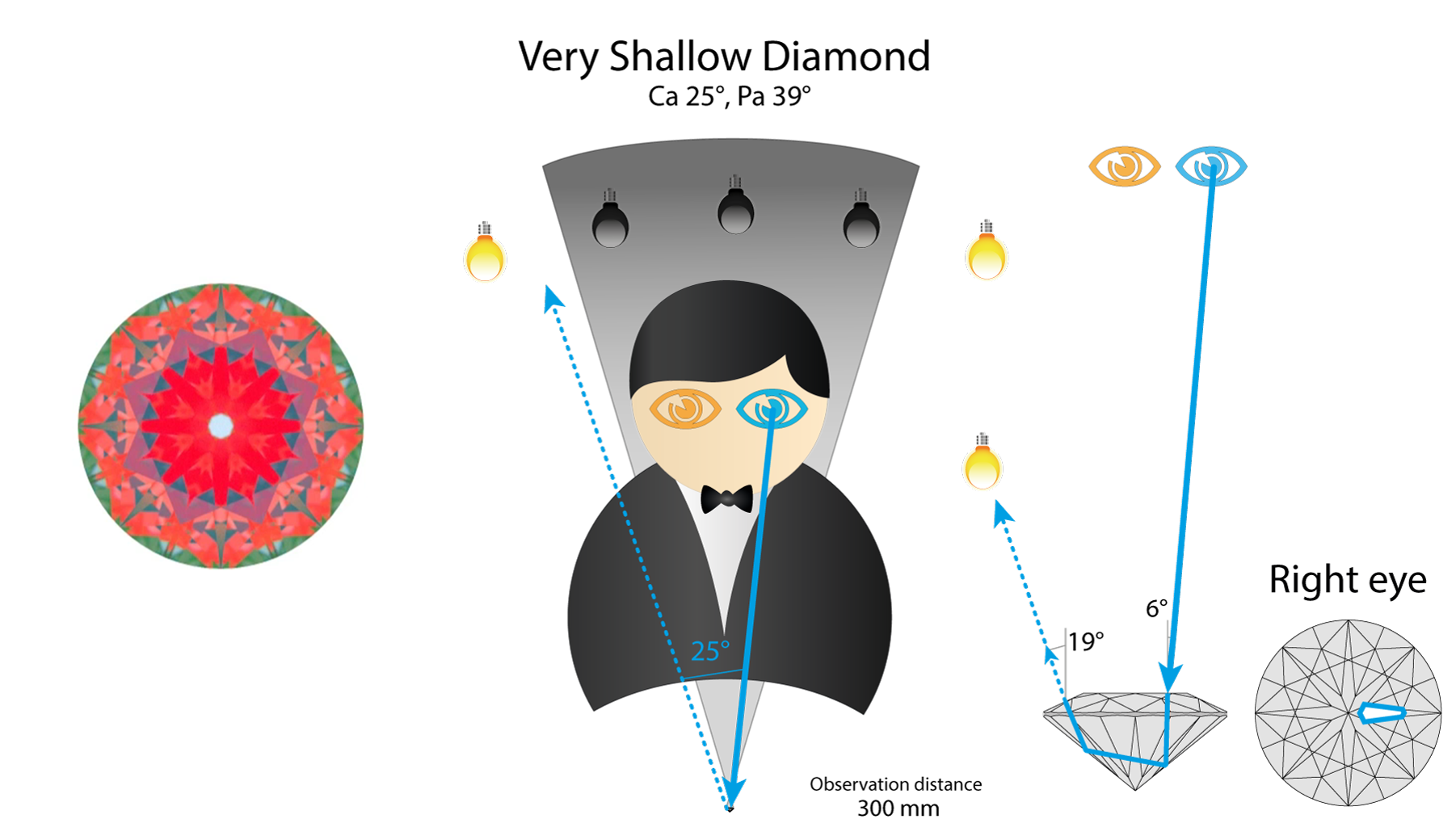Ray path in a very shallow diamond for the right eye: the facet reflects a light source on the left