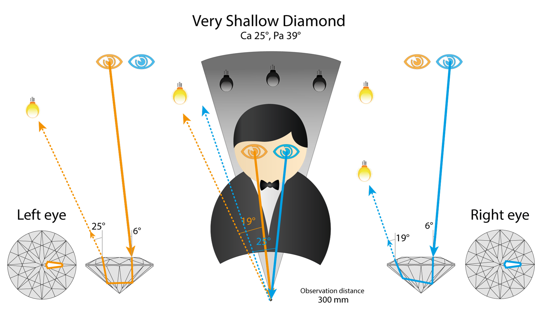 Ray path in a very shallow diamond for both eyes: both eyes see a light source